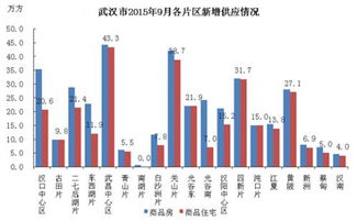 2015年9月武汉商品住宅市场分析